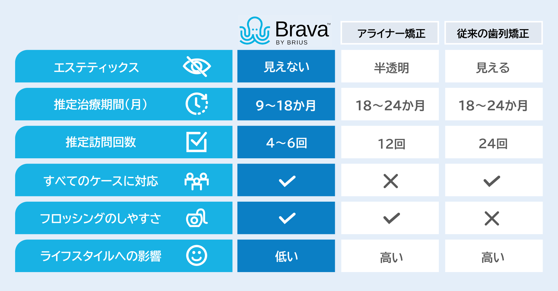 他の矯正との比較表